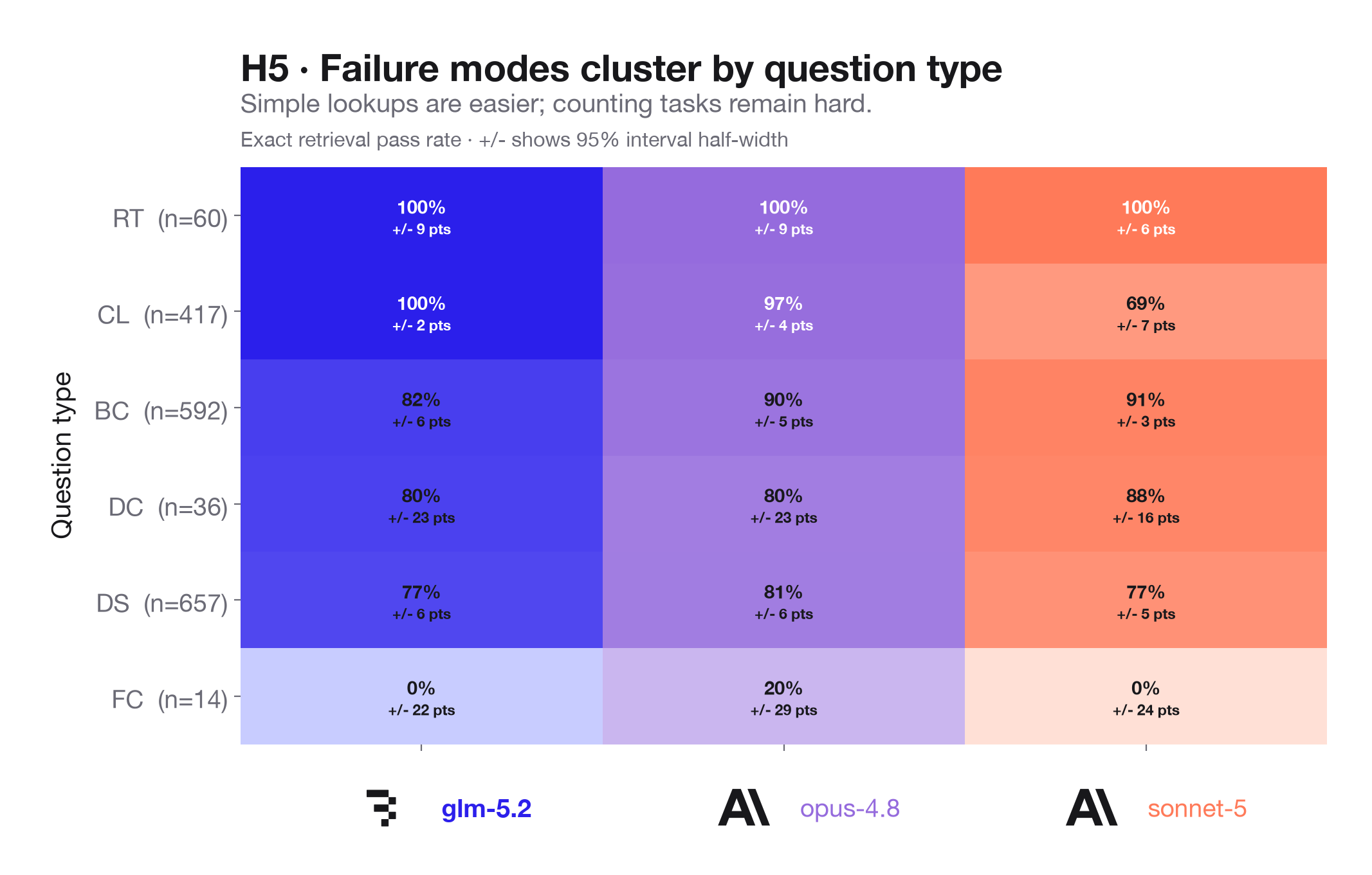 H5: Accuracy by question type for GLM-5.2, Opus 4.8, and Sonnet 5, with module-level function counting the weakest category.