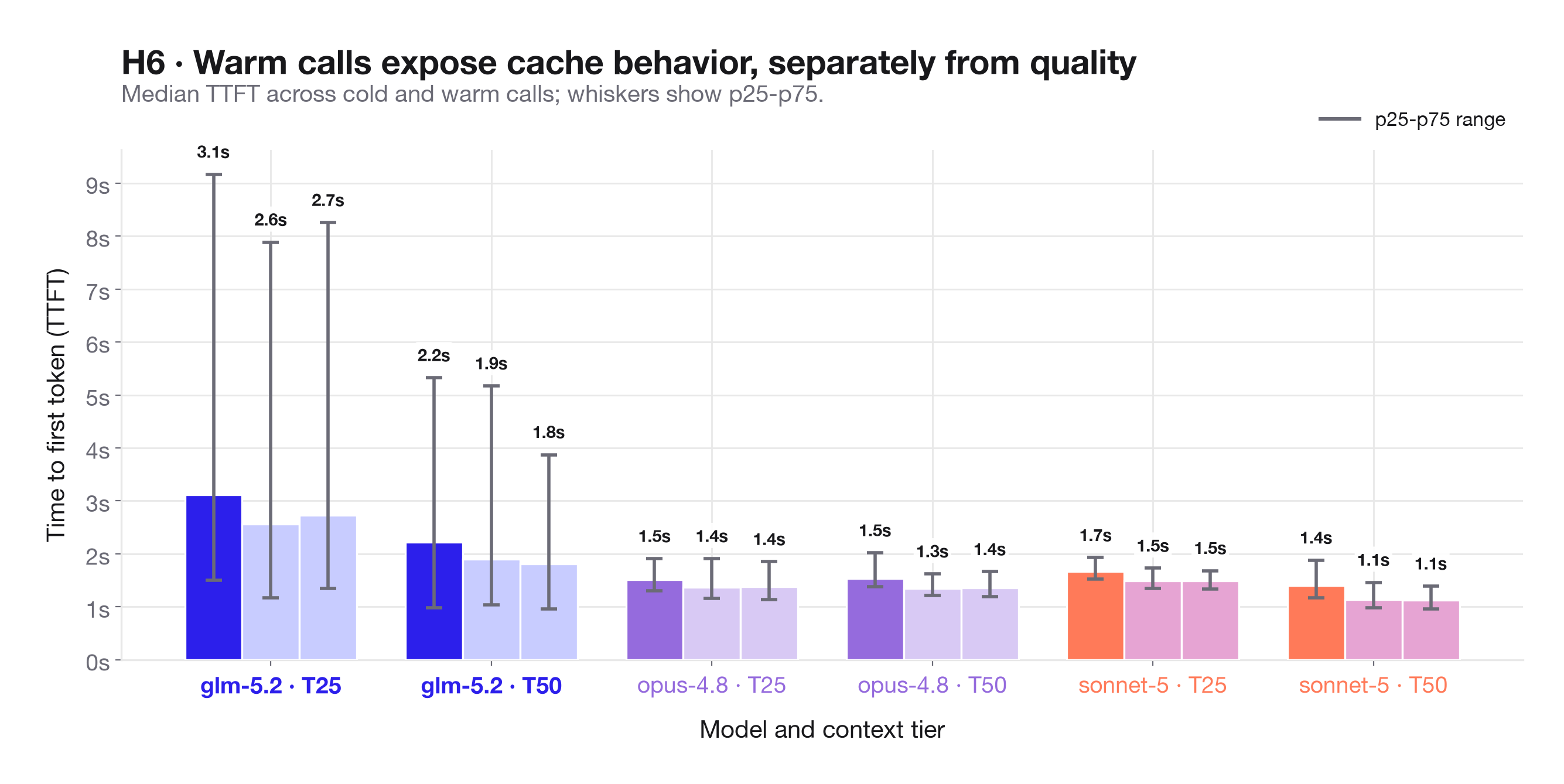 H6: Median time-to-first-token for cold versus warm calls across GLM-5.2, Opus 4.8, and Sonnet 5.