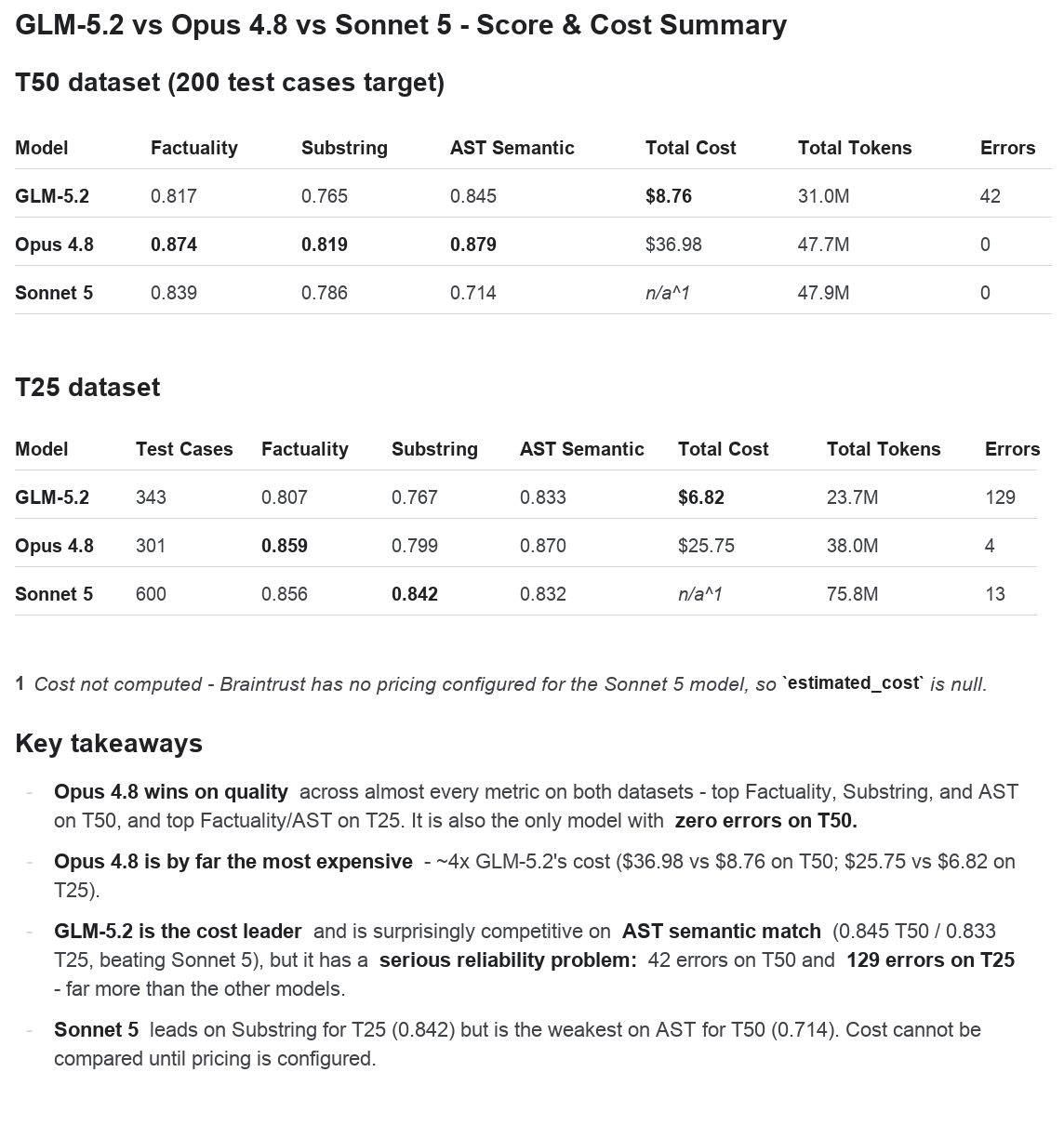 Loop score, total cost, token, and error summary for GLM-5.2, Opus 4.8, and Sonnet 5 on the T25 and T50 datasets.