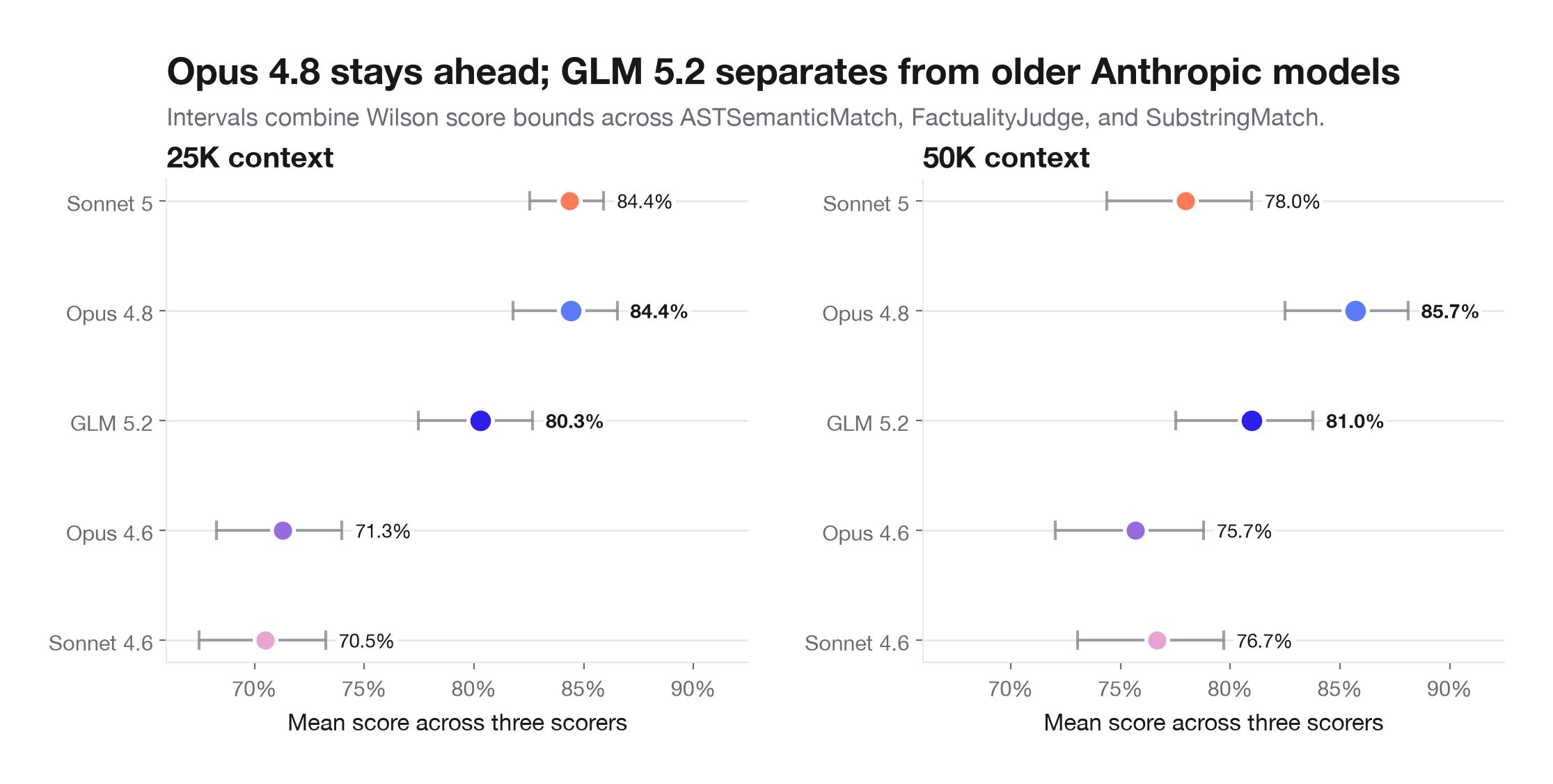 Mean quality with 95% intervals for Opus 4.8, GLM-5.2, Sonnet 5, Opus 4.6, and Sonnet 4.6.
