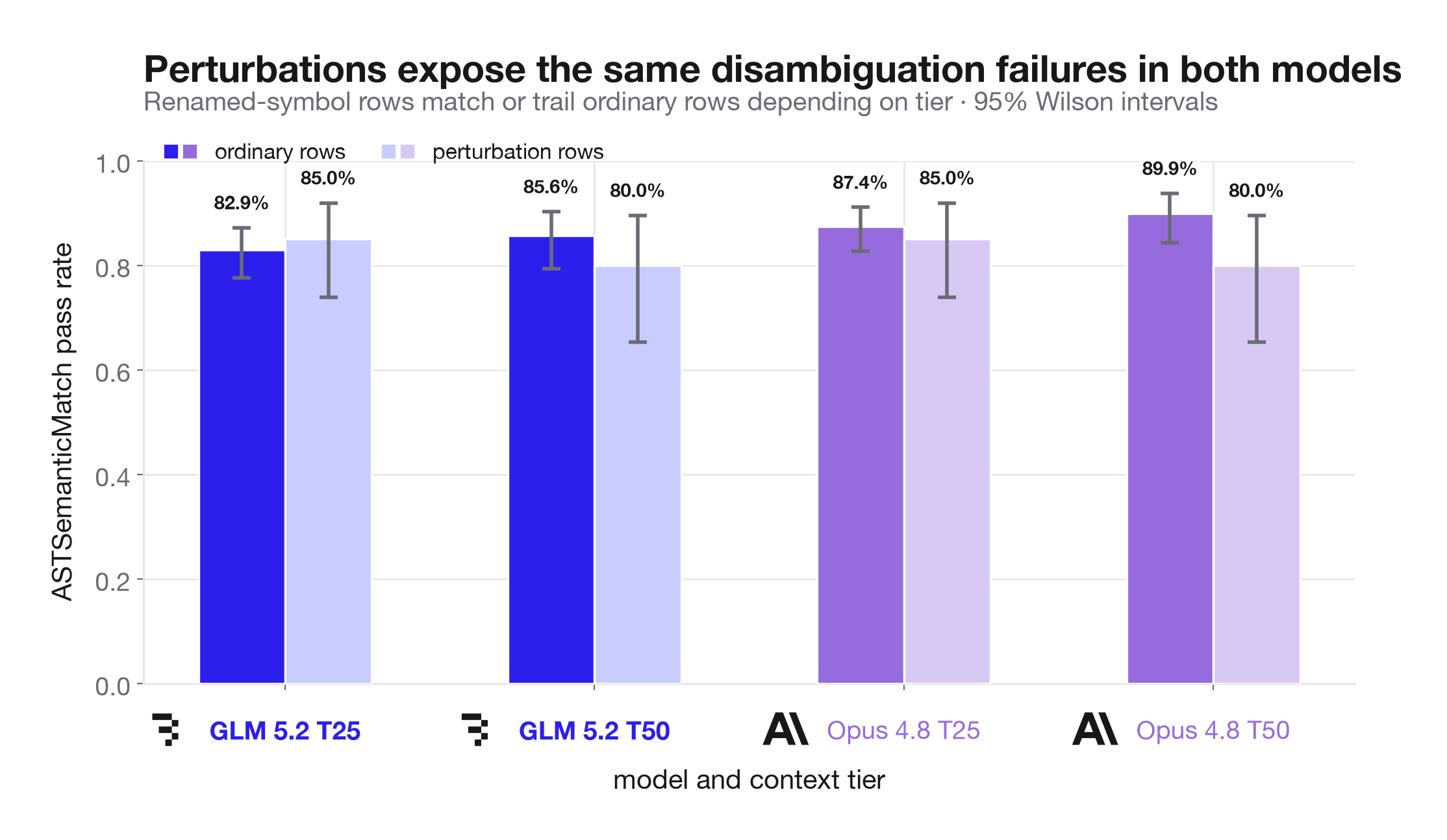 Perturbation accuracy for GLM-5.2 and Opus 4.8, with both models landing at the same overall accuracy on renamed symbols.
