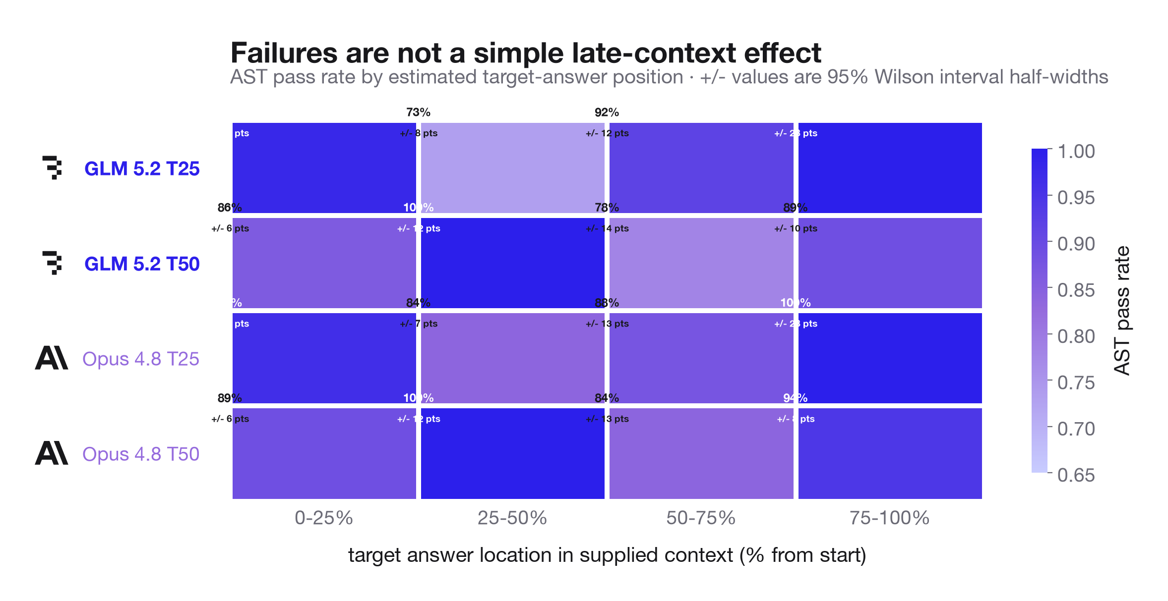 Retrieval accuracy heatmap by answer position in the prompt, showing failures are not concentrated at the end of the context.